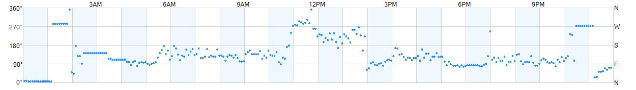 Wind direction as points.