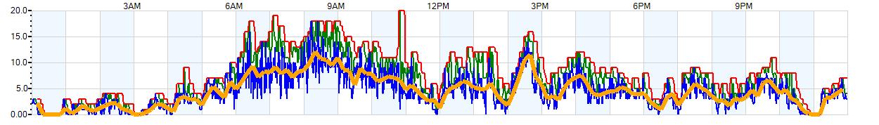 AVERAGE Wind Speed