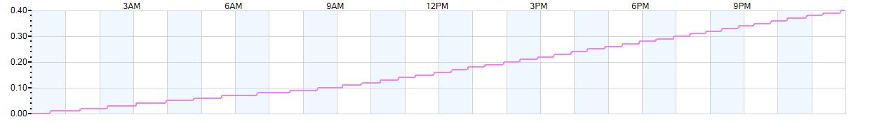 Rain totals (in inches) from midnight-to-midnight and since the beginning of the season, July 1st