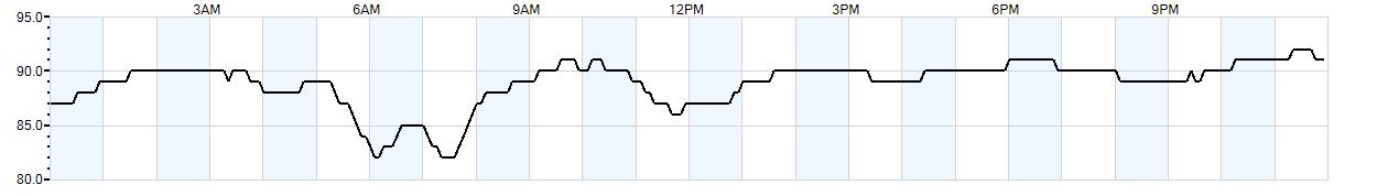 Relative outside humidity percentage