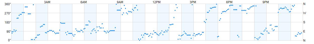 Wind direction as points.