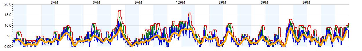 AVERAGE Wind Speed