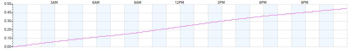 Rain totals (in inches) from midnight-to-midnight and since the beginning of the season, July 1st