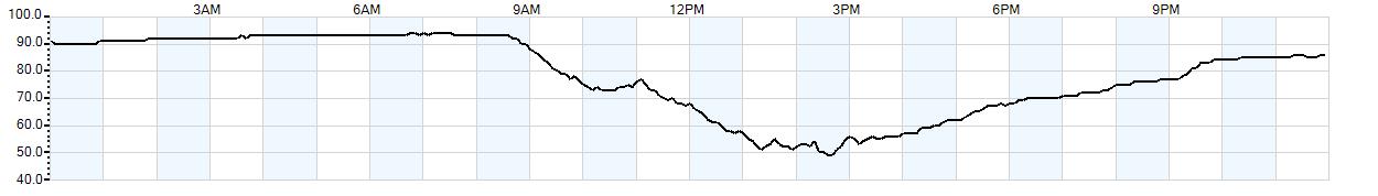 Relative outside humidity percentage