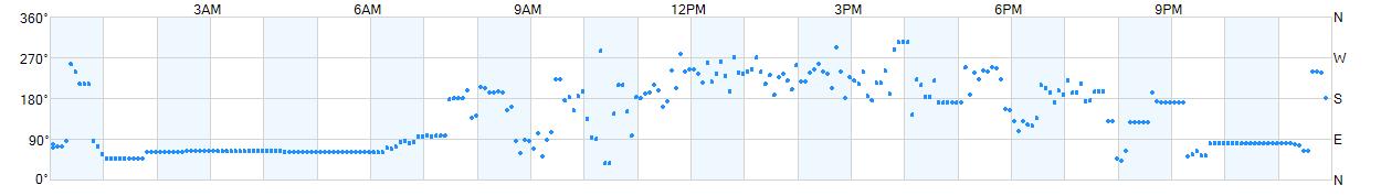 Wind direction as points.