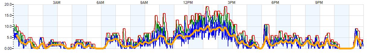 AVERAGE Wind Speed