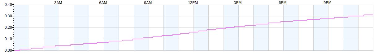 Rain totals (in inches) from midnight-to-midnight and since the beginning of the season, July 1st