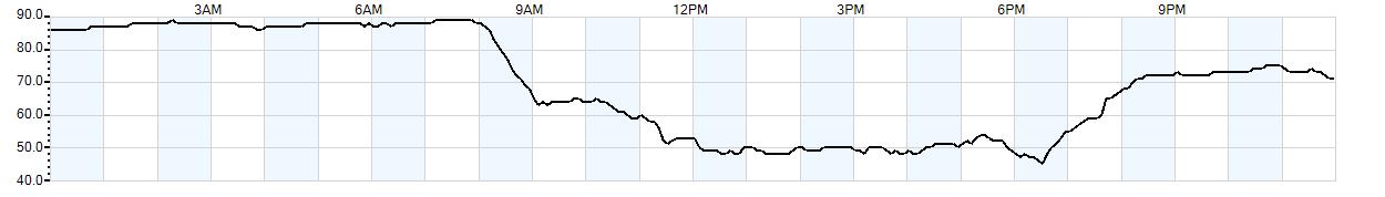 Relative outside humidity percentage