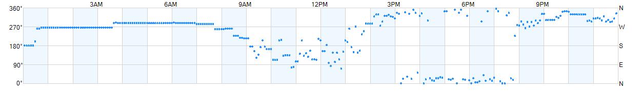 Wind direction as points.