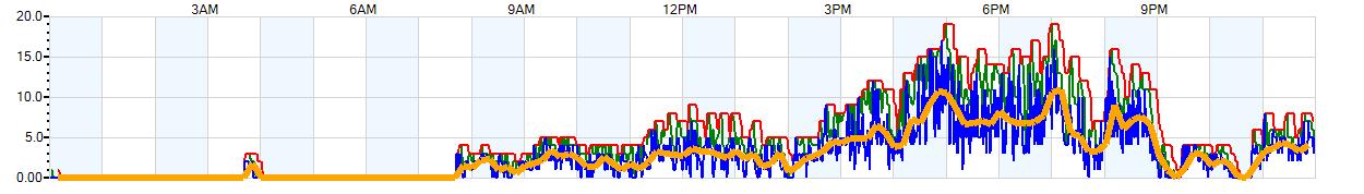 AVERAGE Wind Speed