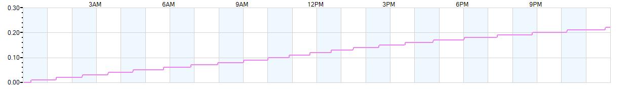 Rain totals (in inches) from midnight-to-midnight and since the beginning of the season, July 1st