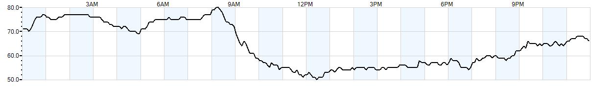 Relative outside humidity percentage