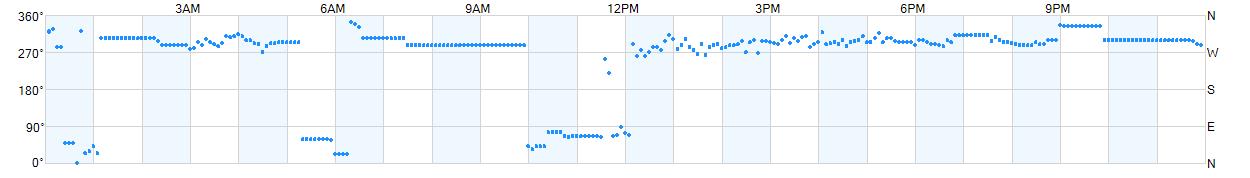 Wind direction as points.