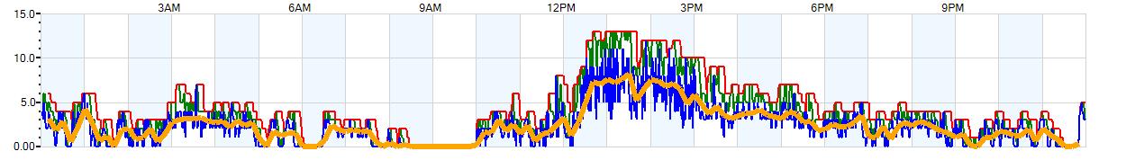 AVERAGE Wind Speed