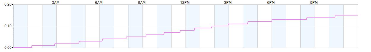 Rain totals (in inches) from midnight-to-midnight and since the beginning of the season, July 1st