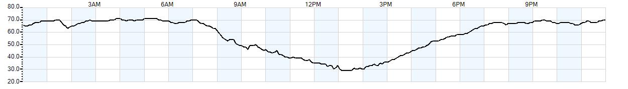 Relative outside humidity percentage