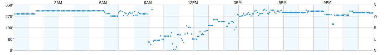 Wind direction as points.