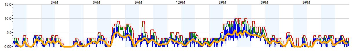 AVERAGE Wind Speed