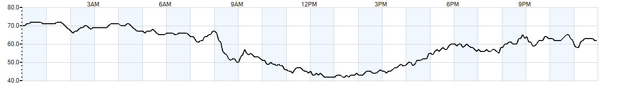 Relative outside humidity percentage