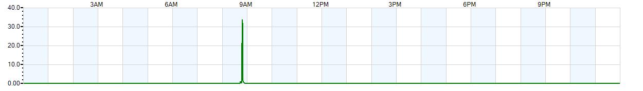 Instantaneous rate of rainfall measured in inches per hour