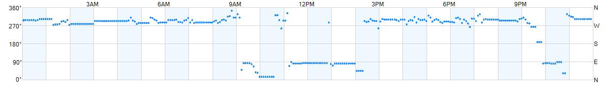 Wind direction as points.