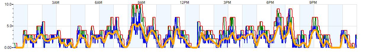 AVERAGE Wind Speed