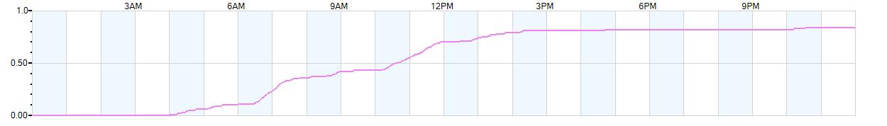 Rain totals (in inches) from midnight-to-midnight and since the beginning of the season, July 1st