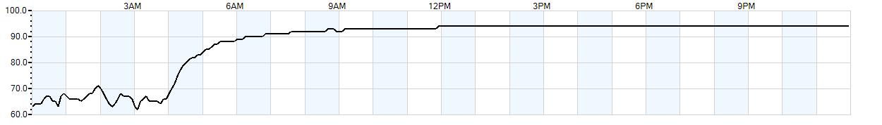 Relative outside humidity percentage