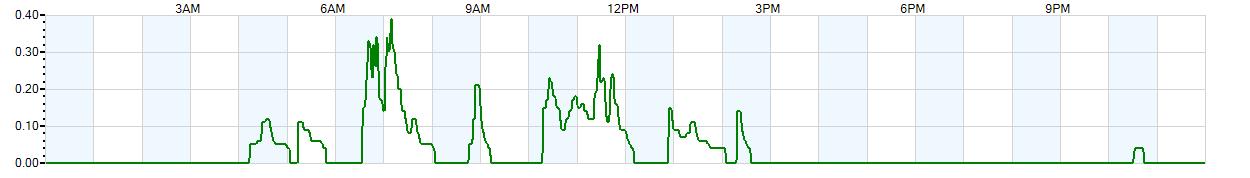 Instantaneous rate of rainfall measured in inches per hour