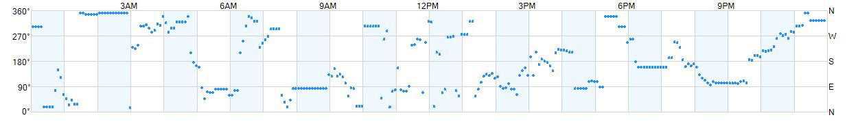 Wind direction as points.