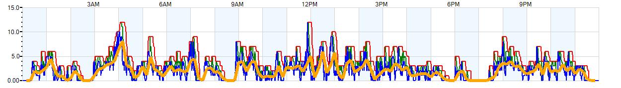 AVERAGE Wind Speed