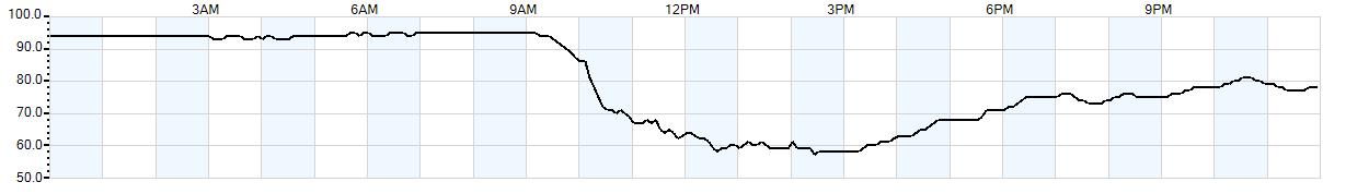 Relative outside humidity percentage