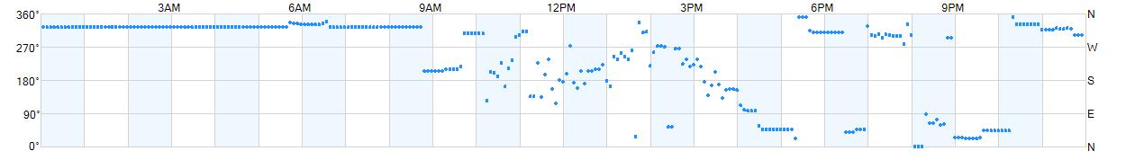 Wind direction as points.