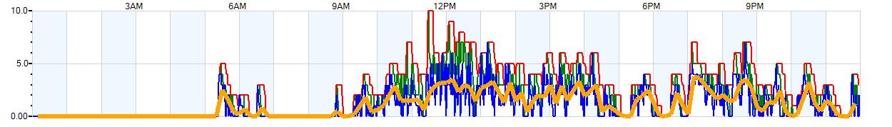 AVERAGE Wind Speed