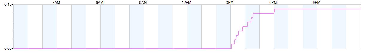 Rain totals (in inches) from midnight-to-midnight and since the beginning of the season, July 1st