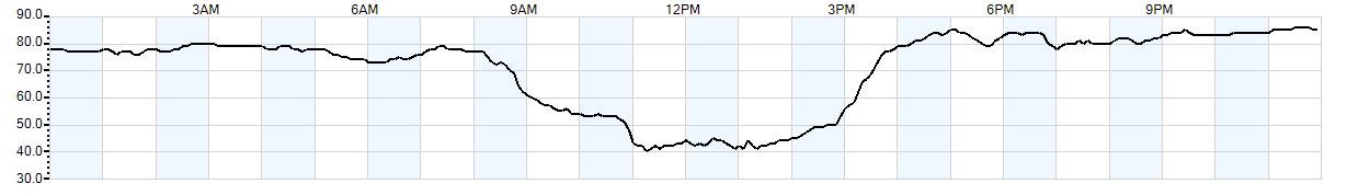 Relative outside humidity percentage