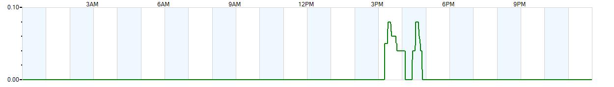 Instantaneous rate of rainfall measured in inches per hour