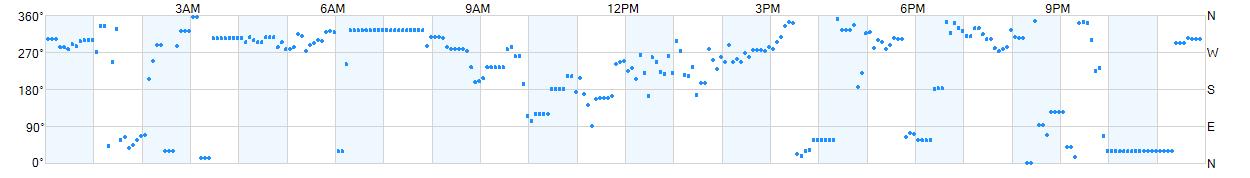 Wind direction as points.