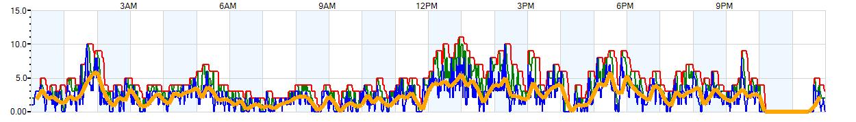 AVERAGE Wind Speed