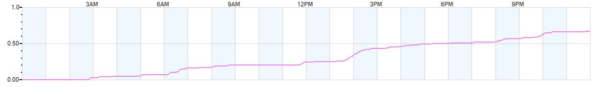 Rain totals (in inches) from midnight-to-midnight and since the beginning of the season, July 1st