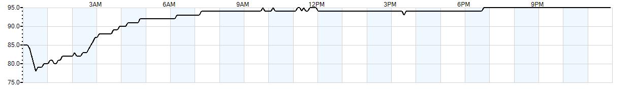 Relative outside humidity percentage