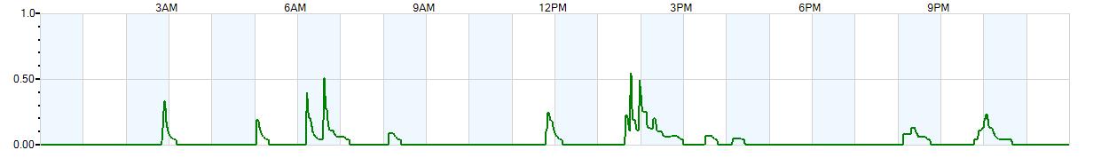 Instantaneous rate of rainfall measured in inches per hour