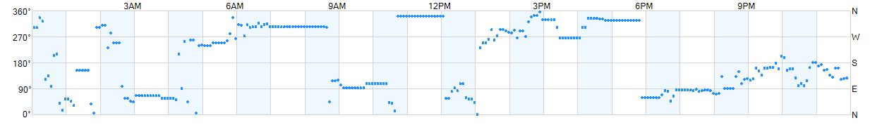 Wind direction as points.