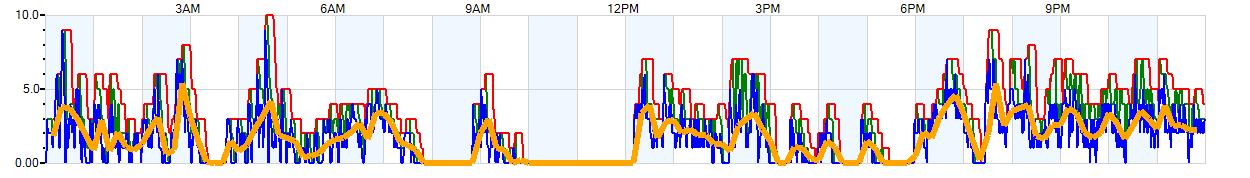 AVERAGE Wind Speed