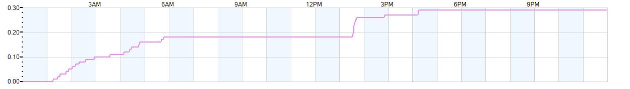 Rain totals (in inches) from midnight-to-midnight and since the beginning of the season, July 1st