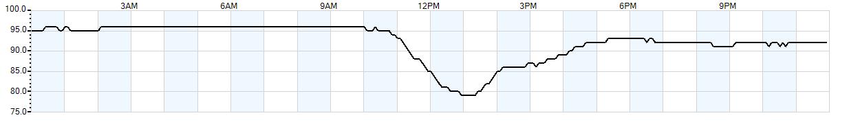 Relative outside humidity percentage