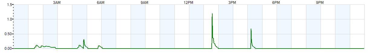 Instantaneous rate of rainfall measured in inches per hour