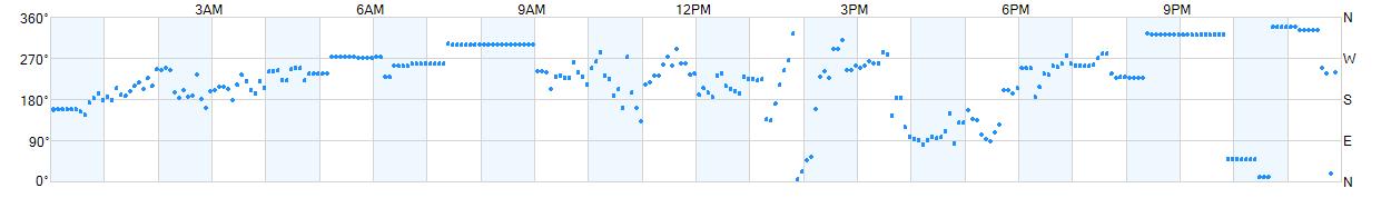 Wind direction as points.