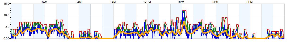 AVERAGE Wind Speed