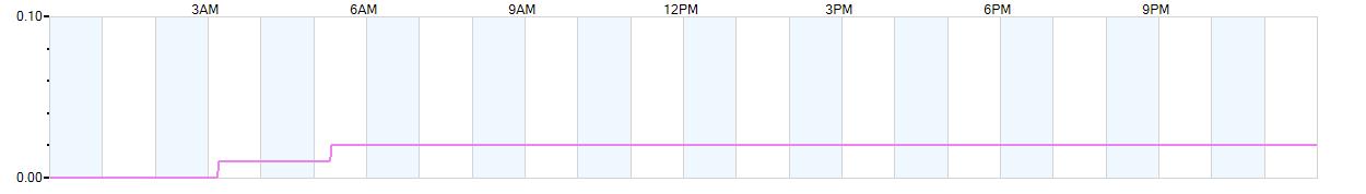 Rain totals (in inches) from midnight-to-midnight and since the beginning of the season, July 1st